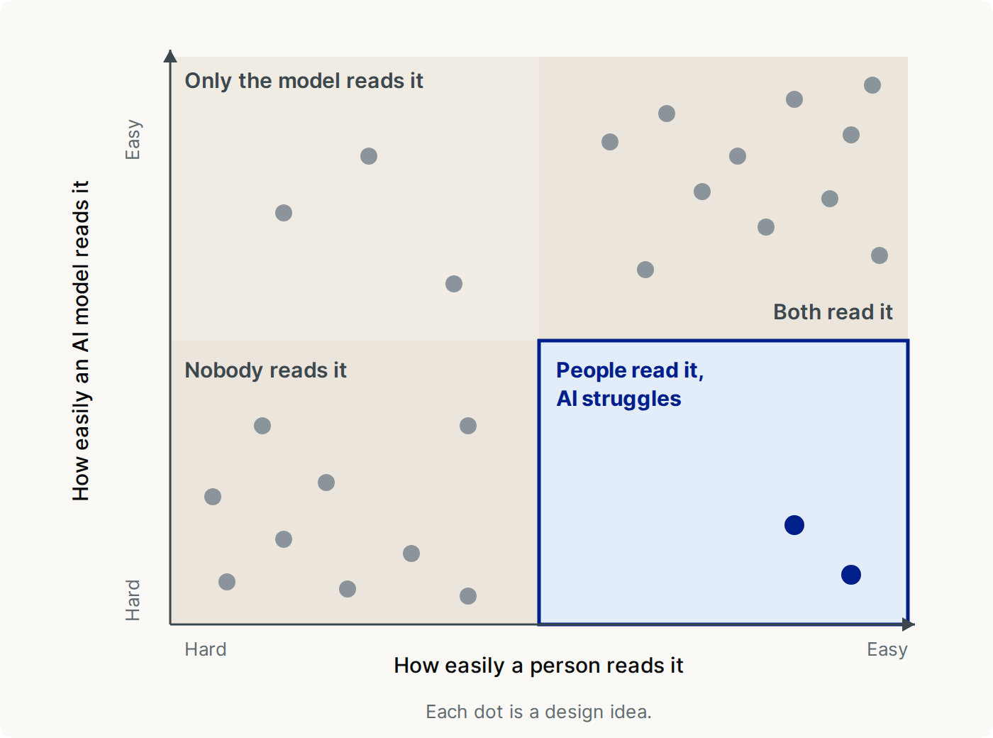 A chart with two axes: how easily a person reads a design, and how easily an AI model reads it. Most design ideas land where both read it or where nobody does. Only a few land in the corner where people read it and AI struggles.