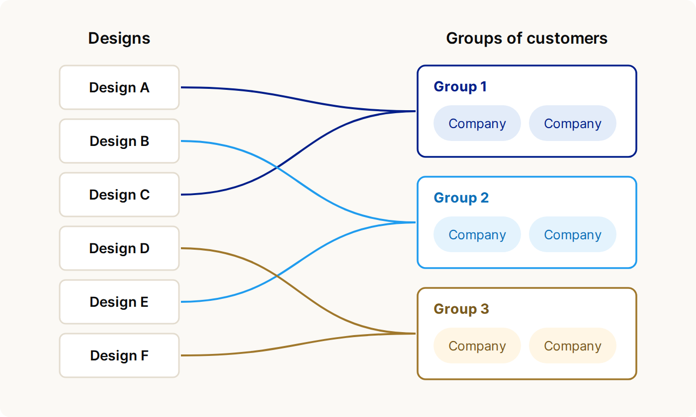 Six designs, A to F, each linked to one of three groups of customers. Each group has two designs of its own.