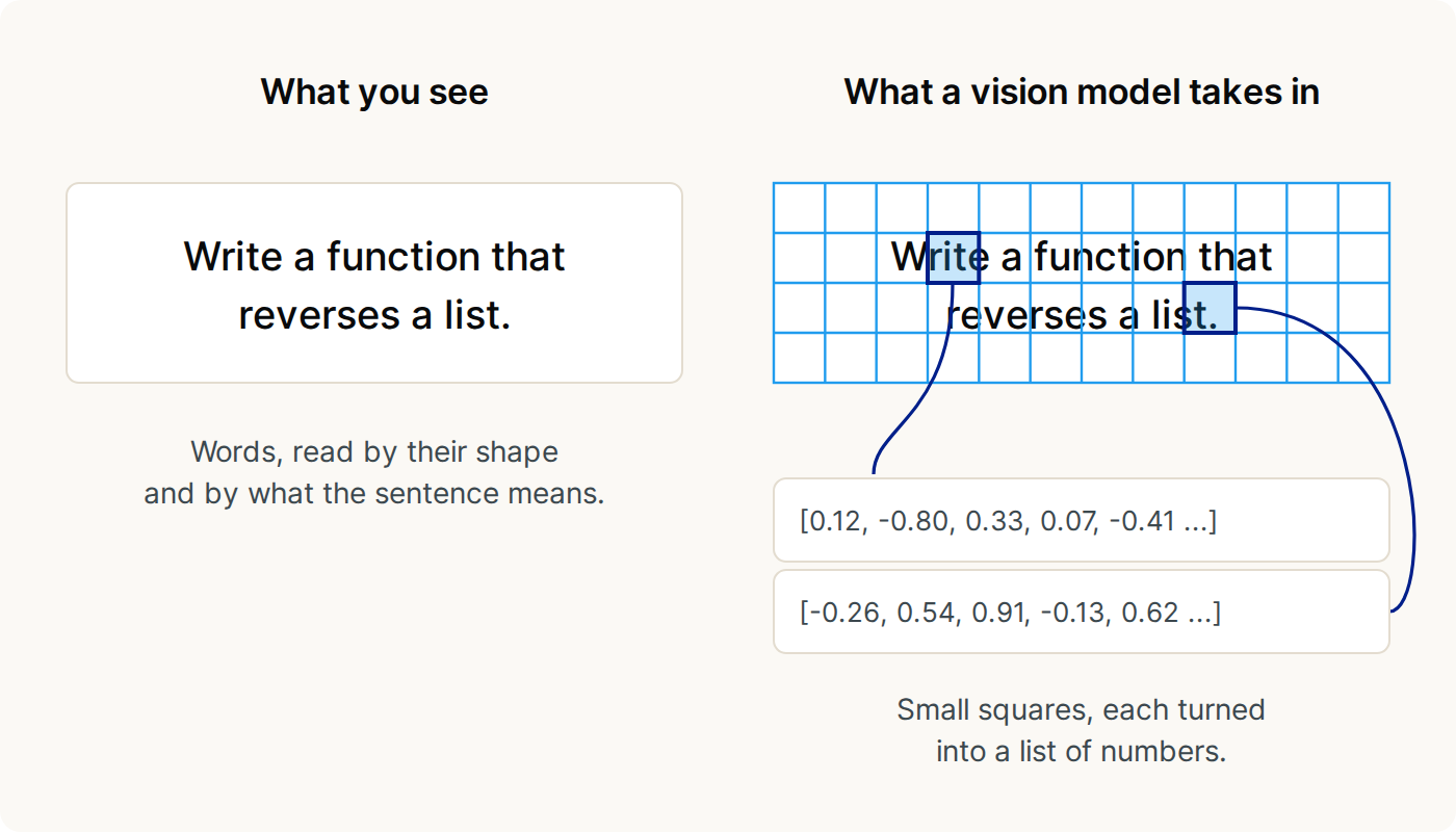 On the left, the sentence "Write a function that reverses a list." as a person sees it. On the right, the same sentence cut into a grid of small squares, two of them turned into lists of numbers, as a vision model takes it in.