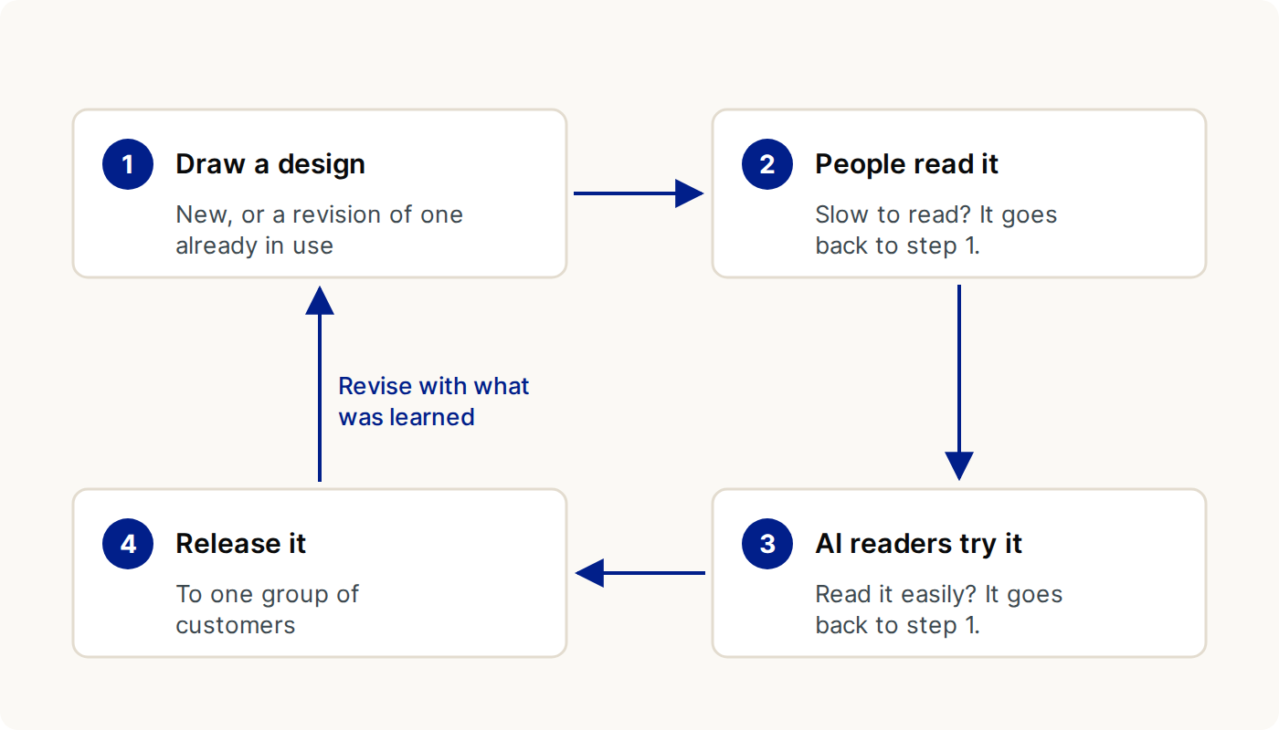 A loop of four steps: draw a design, people read it, AI readers try it, then release it to one group of customers. A design that is slow to read, or that AI reads easily, goes back to step 1, and released designs are revised with what was learned.